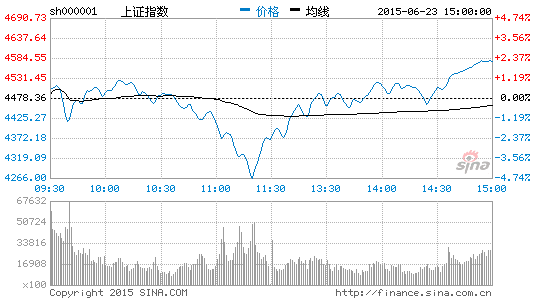 收評:滬指V型反轉漲2.19%劍指4600逾百股漲停