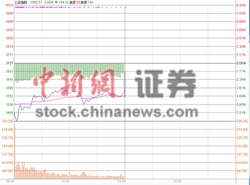 滬指半日跌3.88%800余股跌停創業板率先翻紅