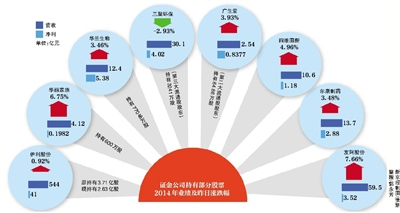 證金公司入股多家上市公司個別持股比例高達4.9%