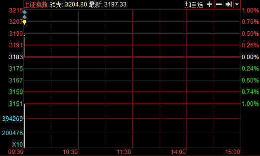 開盤:兩市雙雙高開滬指漲0.33% 逼近3200點