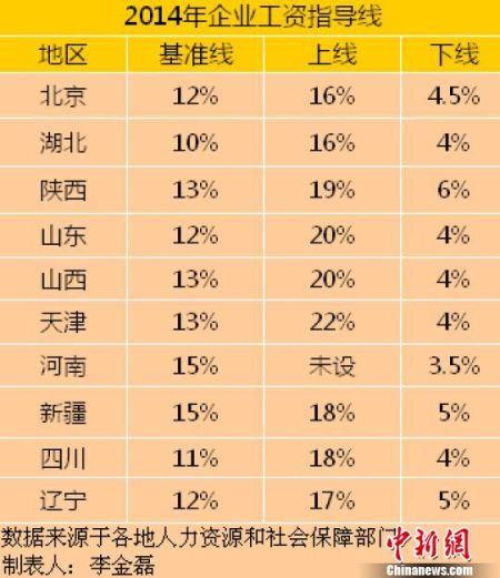 10省份公佈2014年工資指導線。