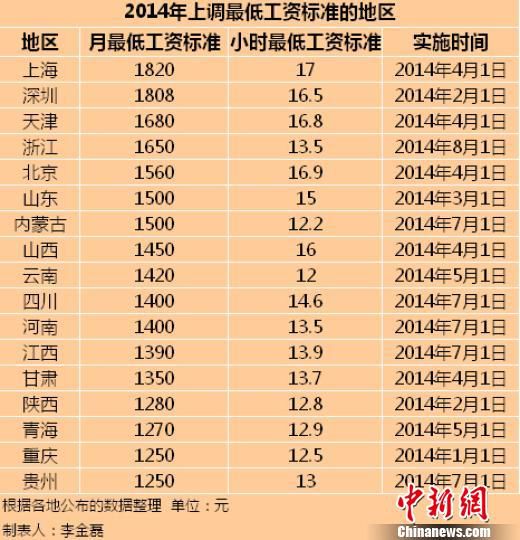 今年17地區上調最低工資標準平均漲幅下降（表）