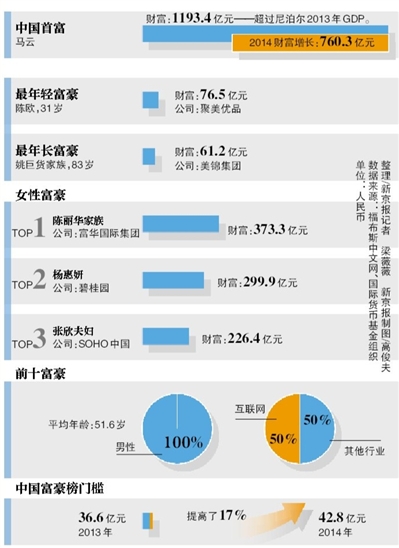 福布斯中文網發佈2014年中國（大陸）富豪榜