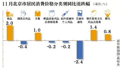 11月CPI同比漲0.7% 漲幅再次“破1”