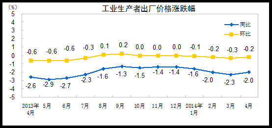 國家統計局：2014年4月份PPI同比下降2%