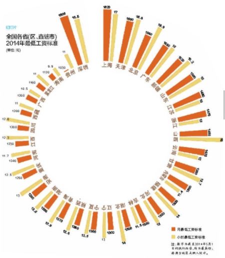 最低工資標準