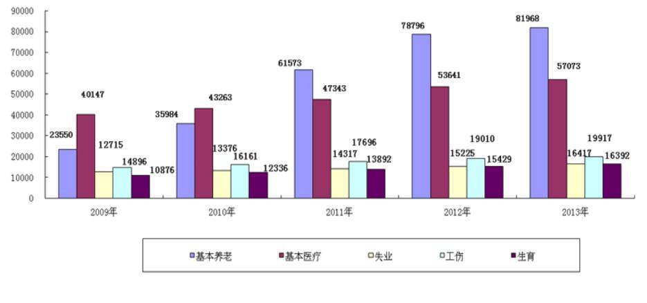 2013年全國養老保險收入增13.3% 支出增18.6%