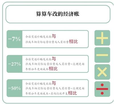 專家：車改後每年或可減支1500億