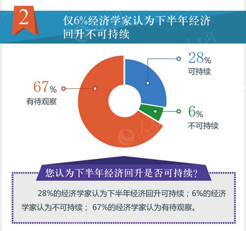 僅6%經濟學家認為下半年經濟回升不可持續