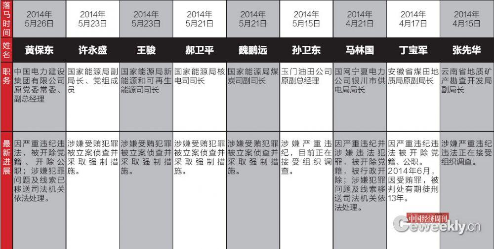 能源系統腐敗路徑：近期落馬3官員均曾涉電力審批