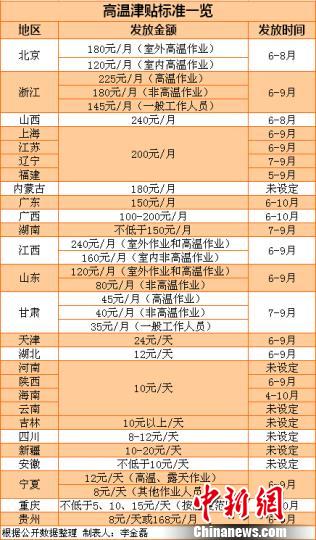 27省份明確高溫津貼標準多地標準數年未漲（表）