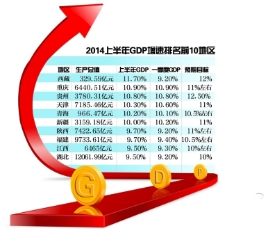 29省曬上半年經濟成績單