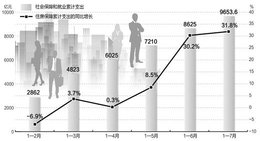 財政部數據顯示今年前7月財政為民生花近萬億