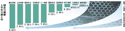 5家國有鋼企巨虧近40億元