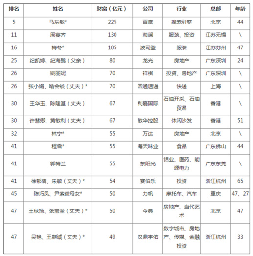 胡潤女富豪榜發佈15名新上榜富豪多為白手起家