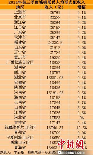 22省份收入增速跑贏GDP 你掉隊了沒？