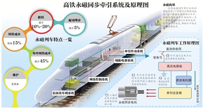 我國首輛永磁高鐵下線試車 最快三年實現商用（圖）