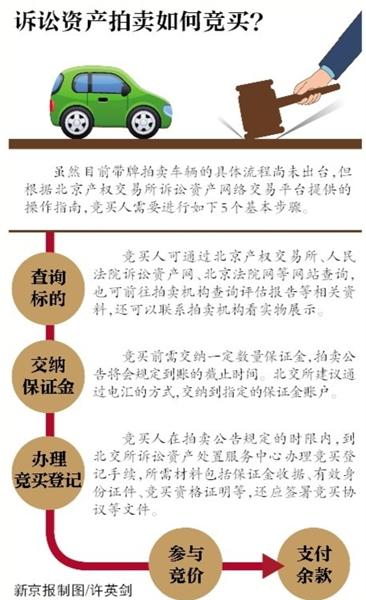 北京將今年首次帶牌司法拍賣車輛 買主無需再搖號