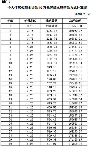 上海下調住房公積金存貸款利率