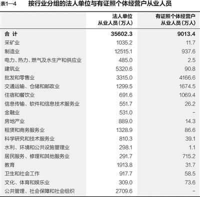 第三次全國經濟普查主要數據公報