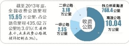 全國有多少收費公路