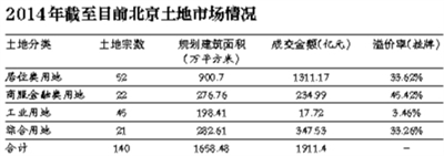 北京土地出讓金今年超1900億元