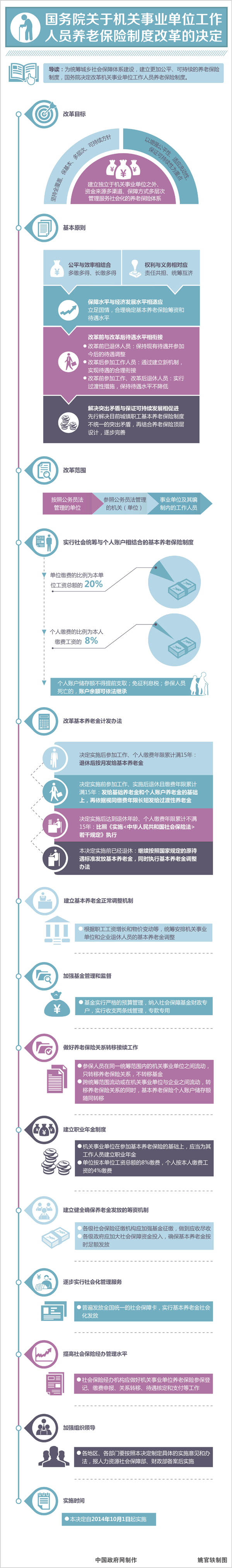 圖解：國務院關於機關事業單位工作人員養老保險制度改革的決定