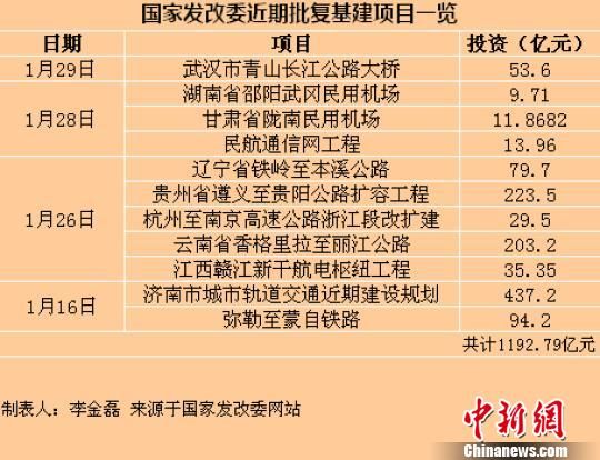 國家發改委近期批復基建項目一覽