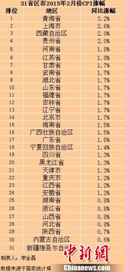 31省份2月份CPI出爐29省份漲幅出現回升（附表）