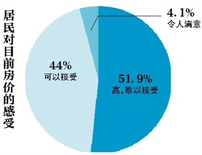 居民買房熱情