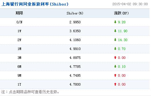 銀行間隔夜回購利率跌破3% 資金面持續寬鬆