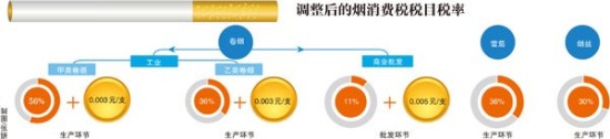 煙草稅時隔6年再度上調香煙將漲價10%以上