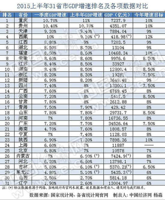 2015年上半年31省市GDP增速排行榜。製表人:楊淼