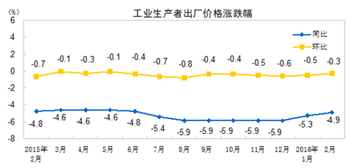 統計局：2月份工業生産者出廠價格同比下降4.9%