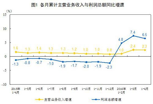 1-4月全國規模以上工業企業利潤總額同比增長6.5%