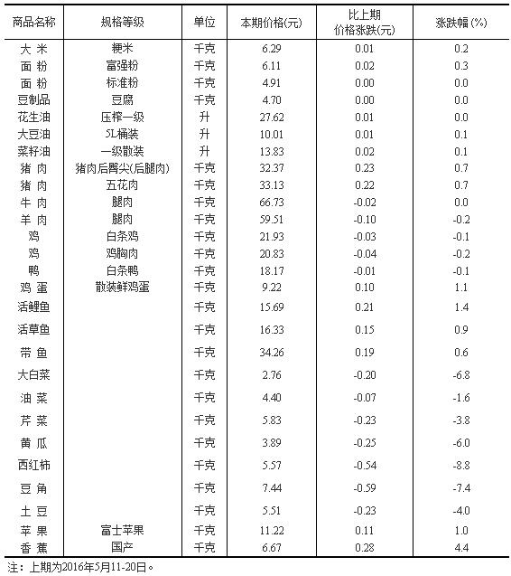 50個城市主要食品平均價格：蔬菜普跌豬肉漲0.7%