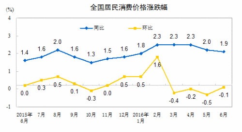 CPI走勢圖。來自國家統計局