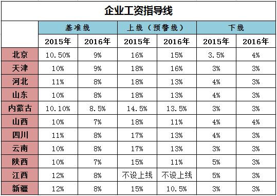 11省份公佈企業工資指導線（製圖：葉旻珅）