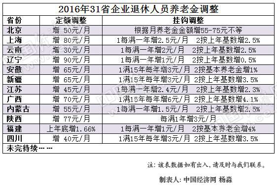 12省公佈上調養老金 多地明確9月底發放到位