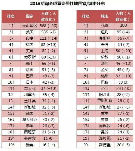 浙江億萬富豪人數居世界第二 380人中就有1位千萬富翁