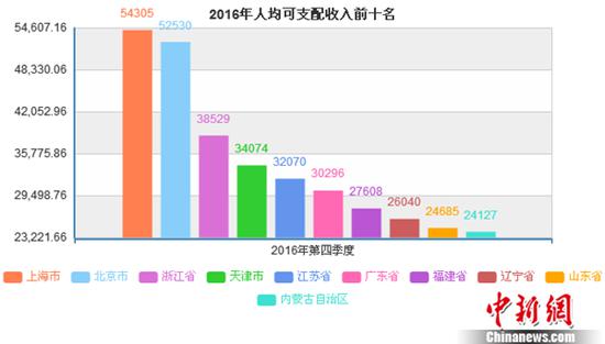 016年每人平均可支配收入前十名。數據來源：國家統計局