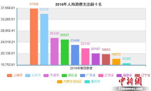 2016年每人平均消費支出前十名省份。數據來源：國家統計局