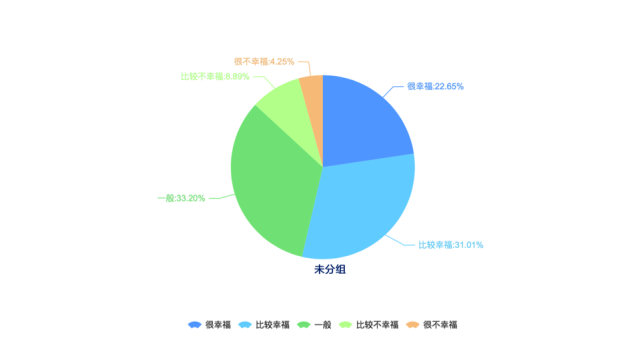 天津受訪者在衡量生活是否幸福時主要考慮的是健康狀況（48.45%）、收入（44.93%）和家庭關係（41.14%），婚姻或感情生活在天津受訪者影響幸福程度佔（40.77%），事業成就感對天津受訪者幸福感的影響並不明顯（7.92%），這與全國受訪者的普遍選擇較為相似。在全國受訪者中，認為影響幸福的因素主要是健康狀況（54.19%）、家庭關係（47.79%）和收入（43.81%）。