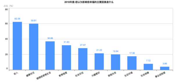 剛剛！2016年中國幸福城市出爐！你的家鄉上榜沒？