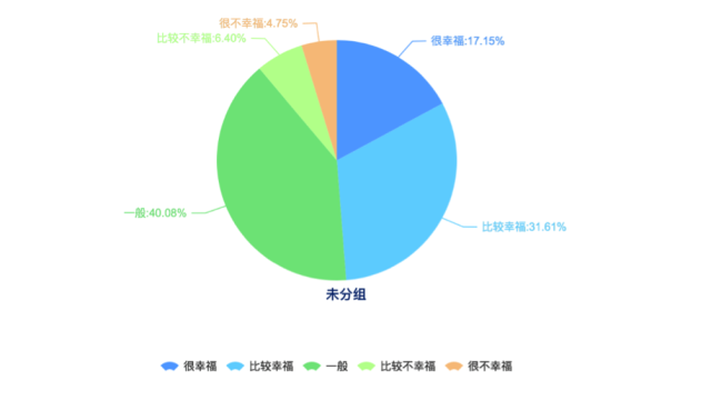 但收入也不是完全對當地百姓幸福感沒有影響的。海口受訪者在衡量生活是否幸福時主要考慮的是健康狀況（51.85%）、家庭關係（48.15%）和收入（45.50%），收入在海口受訪者影響幸福因素進入前三，對海口受訪者幸福感産生一定影響。這與全國受訪者的普遍選擇比較一致。全國受訪者認為影響幸福的因素主要是健康狀況（54.19%）、家庭關係（47.79%）和收入（43.81%）。