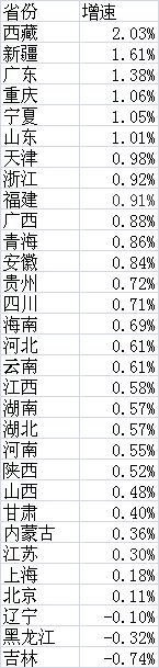 2016年各省份常住人口增速