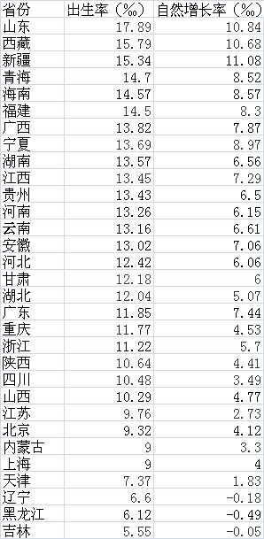 2016年各省份人口出生率和自然增長率