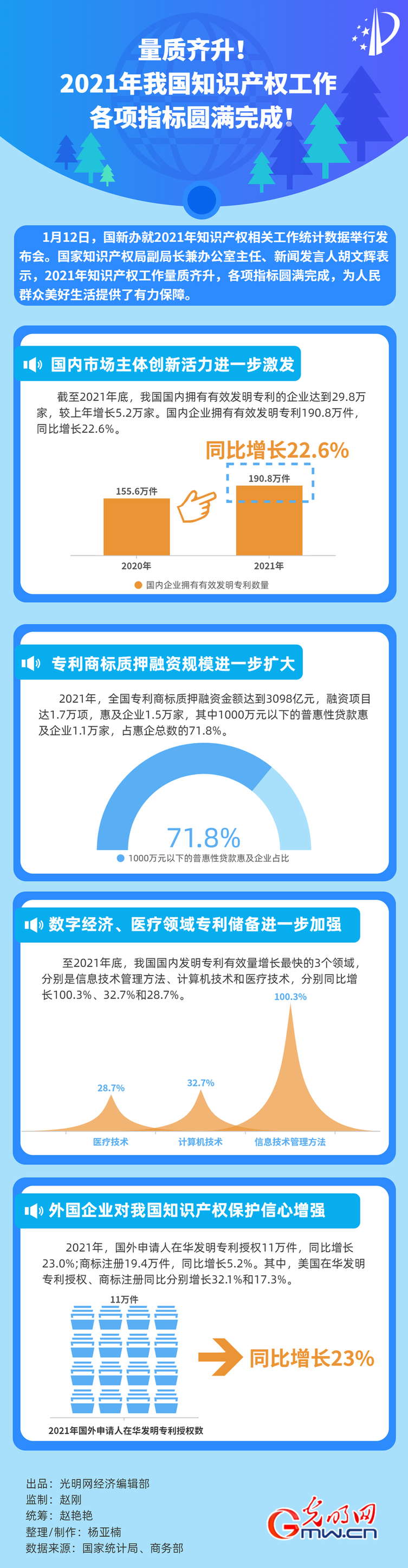 數據圖解丨190.8萬件！2021年國內企業擁有有效發明專利同比增長22.6%