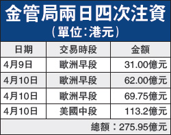 香港金管局兩日共向市場注入近276億港元