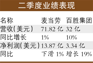 洋快餐巨頭業績均預警：缺貨一週部分産品仍停售